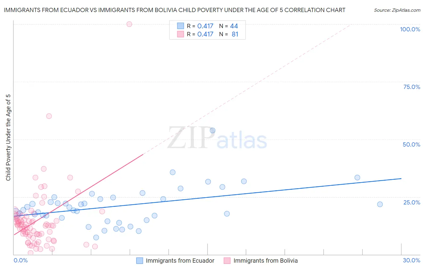 Immigrants from Ecuador vs Immigrants from Bolivia Child Poverty Under the Age of 5