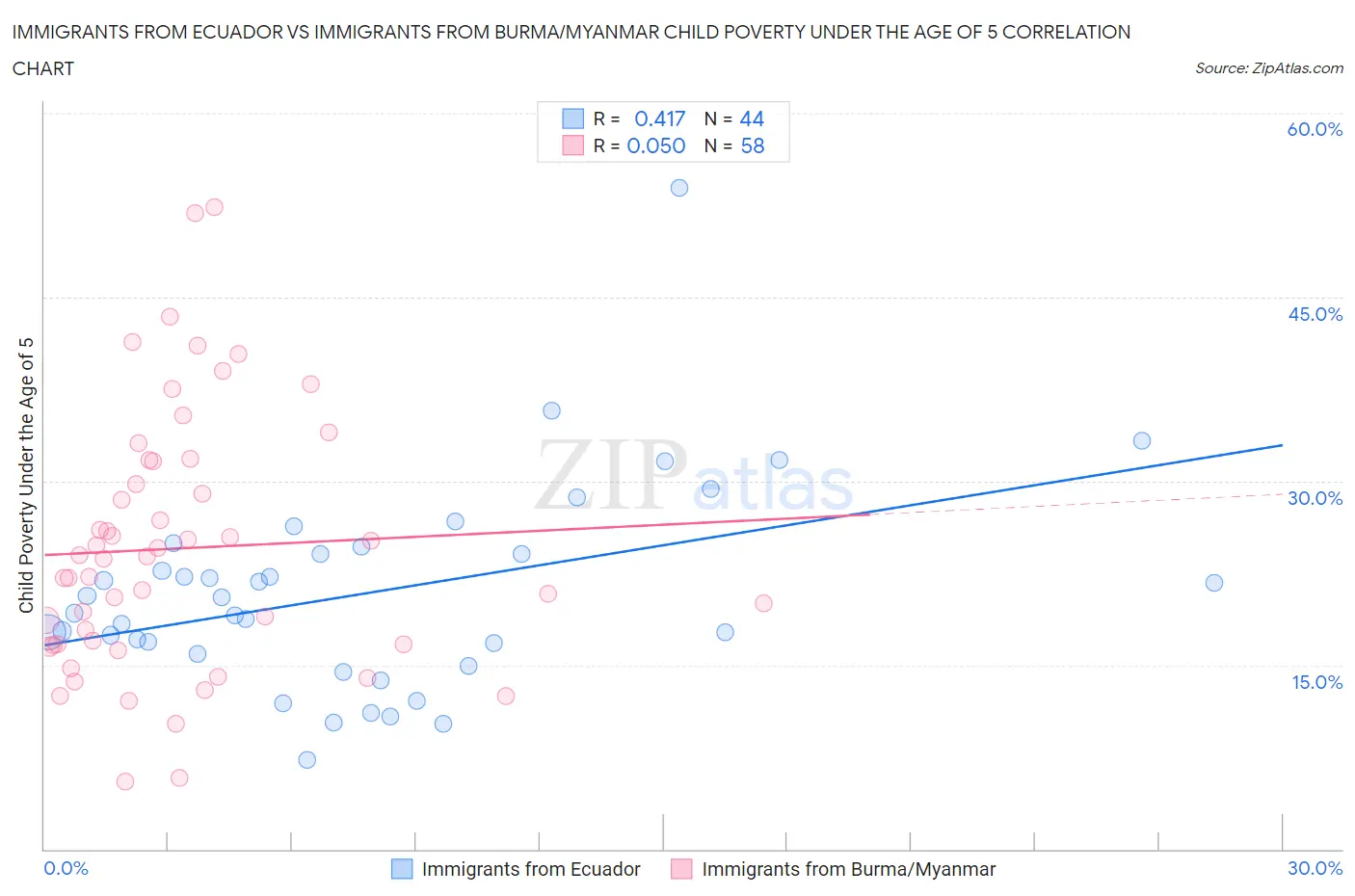 Immigrants from Ecuador vs Immigrants from Burma/Myanmar Child Poverty Under the Age of 5