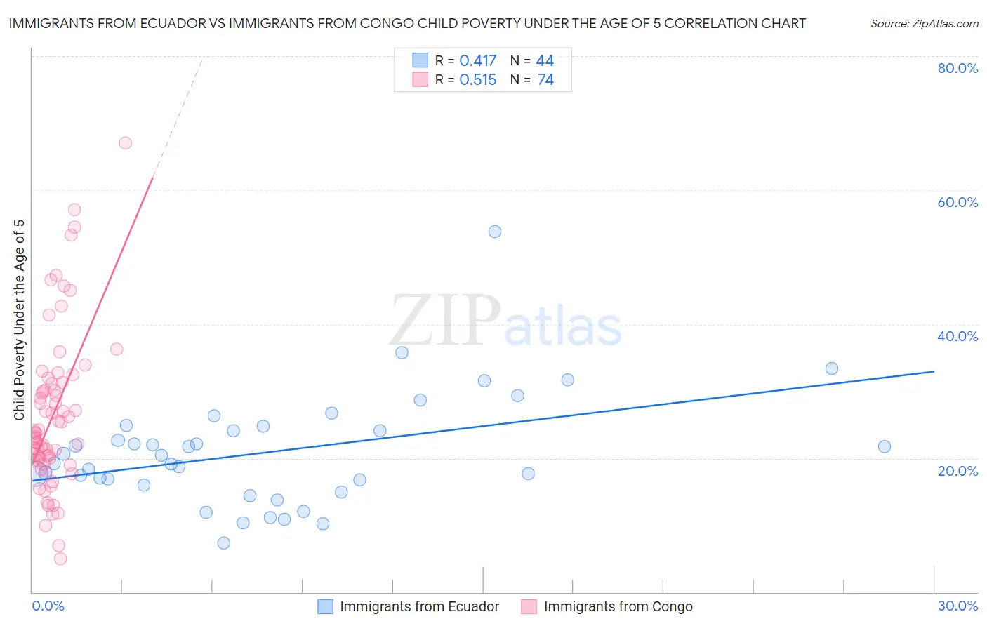 Immigrants from Ecuador vs Immigrants from Congo Child Poverty Under the Age of 5