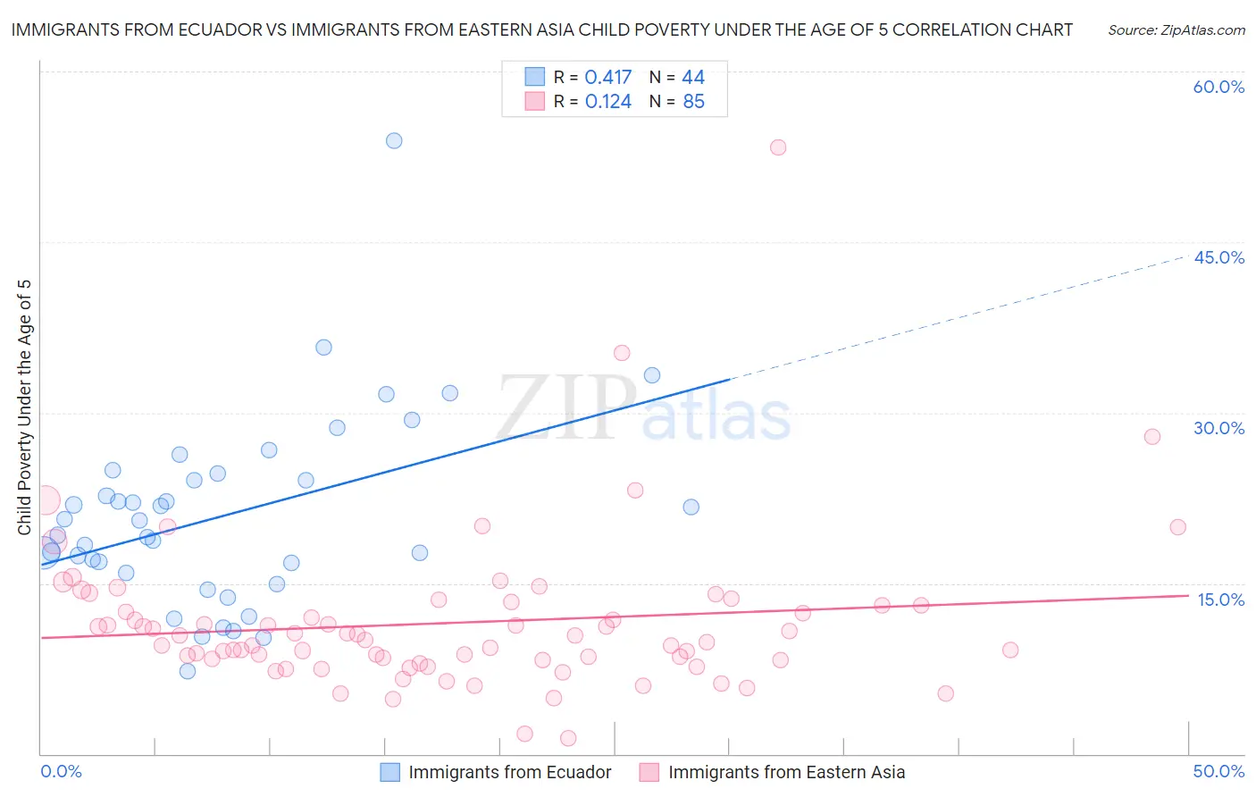 Immigrants from Ecuador vs Immigrants from Eastern Asia Child Poverty Under the Age of 5