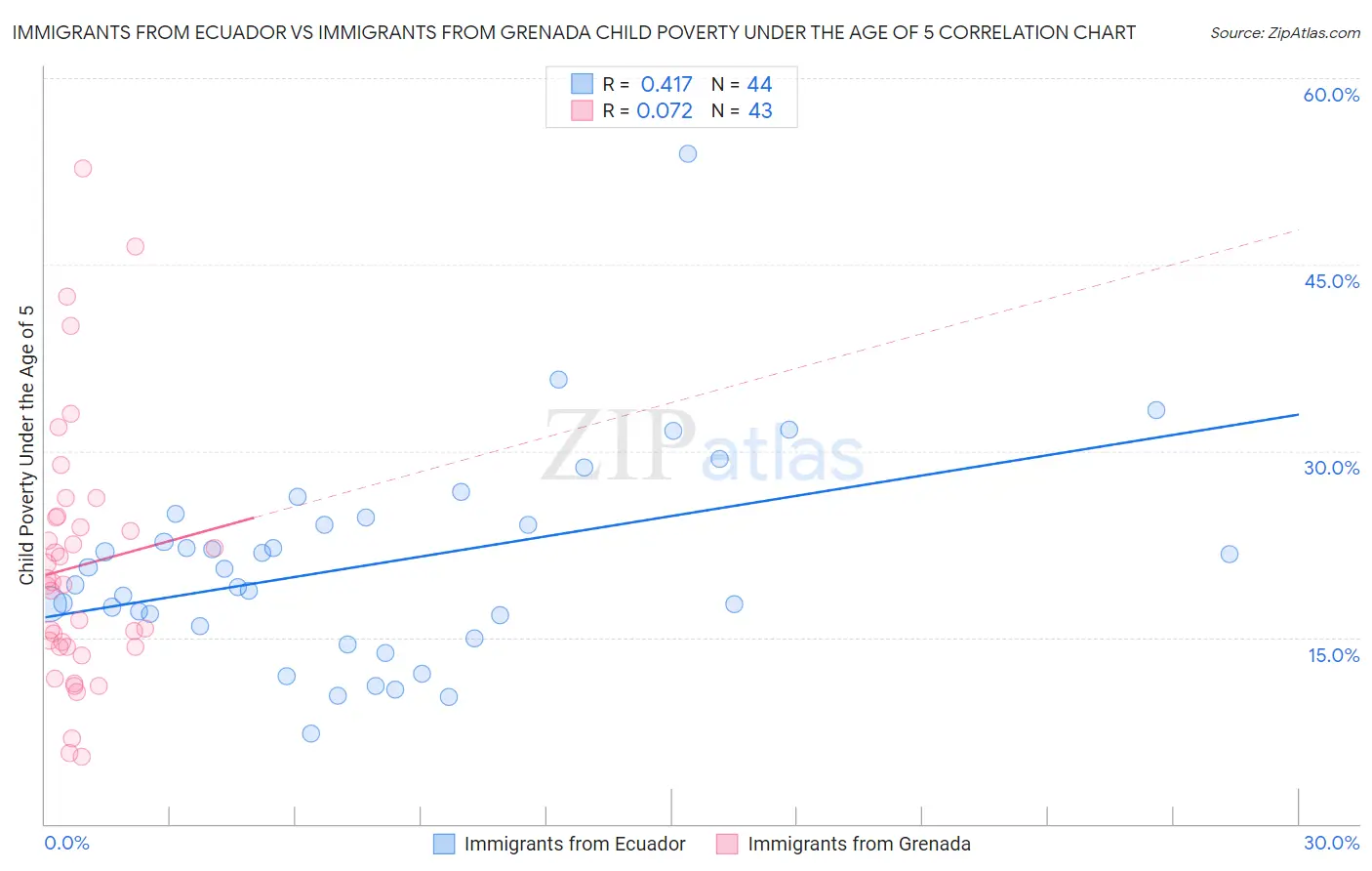 Immigrants from Ecuador vs Immigrants from Grenada Child Poverty Under the Age of 5