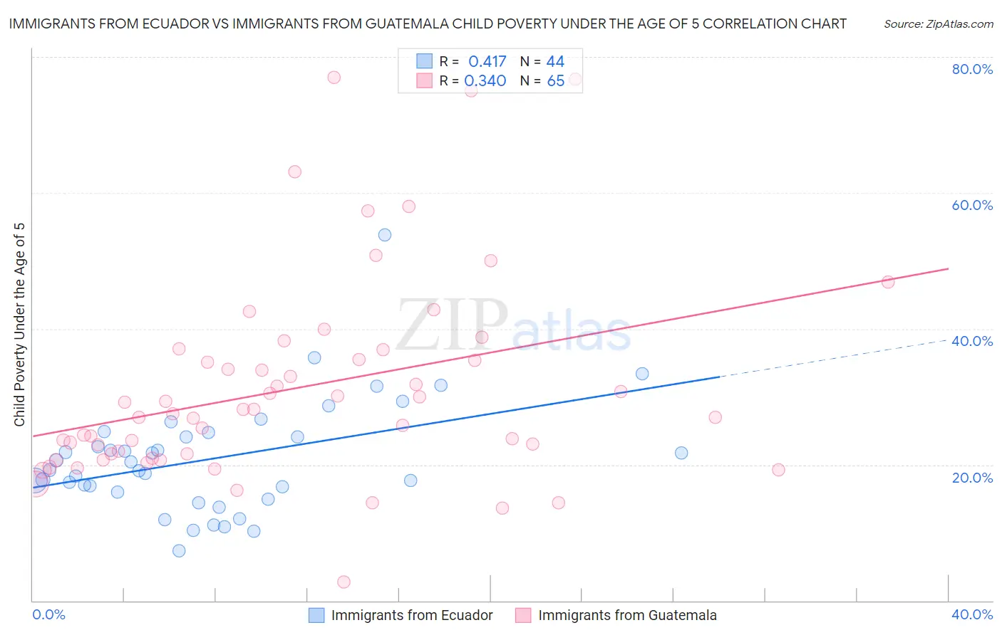 Immigrants from Ecuador vs Immigrants from Guatemala Child Poverty Under the Age of 5