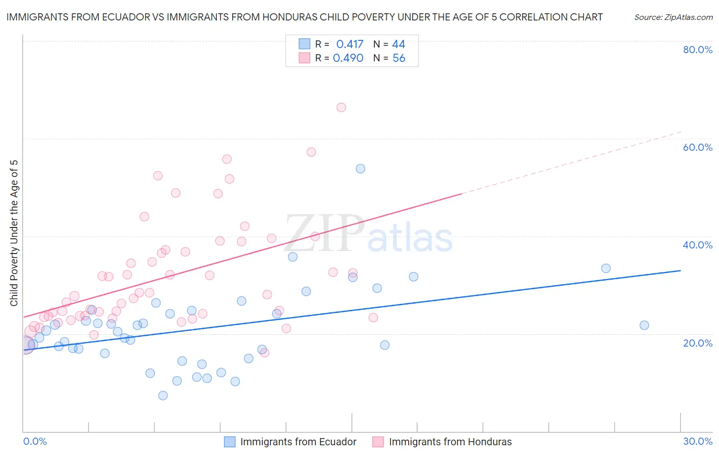 Immigrants from Ecuador vs Immigrants from Honduras Child Poverty Under the Age of 5