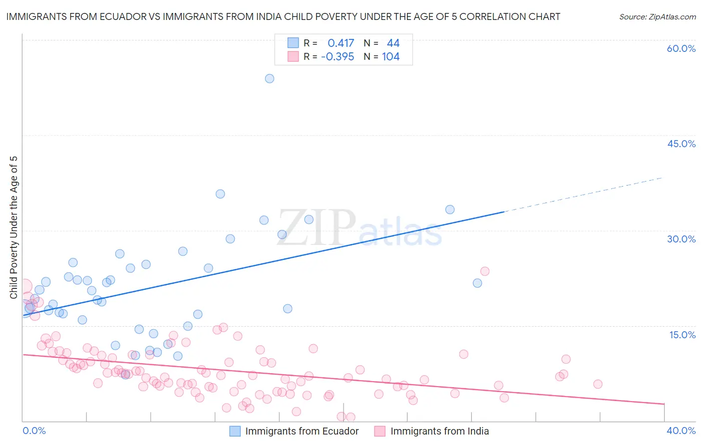 Immigrants from Ecuador vs Immigrants from India Child Poverty Under the Age of 5