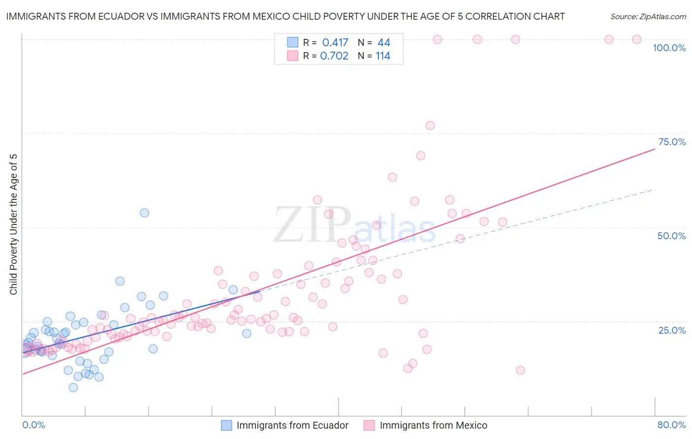 Immigrants from Ecuador vs Immigrants from Mexico Child Poverty Under the Age of 5