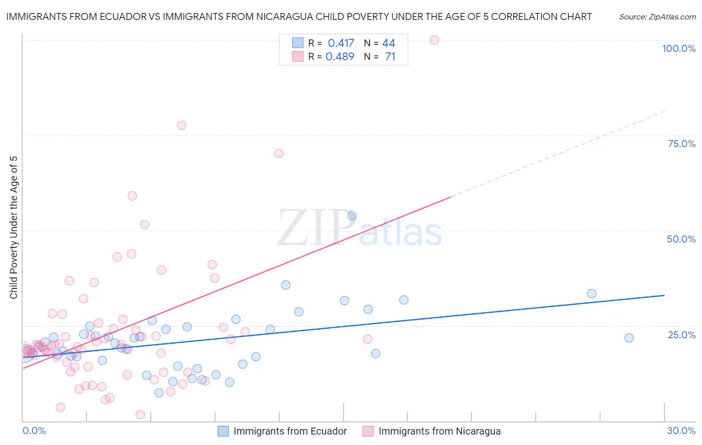 Immigrants from Ecuador vs Immigrants from Nicaragua Child Poverty Under the Age of 5