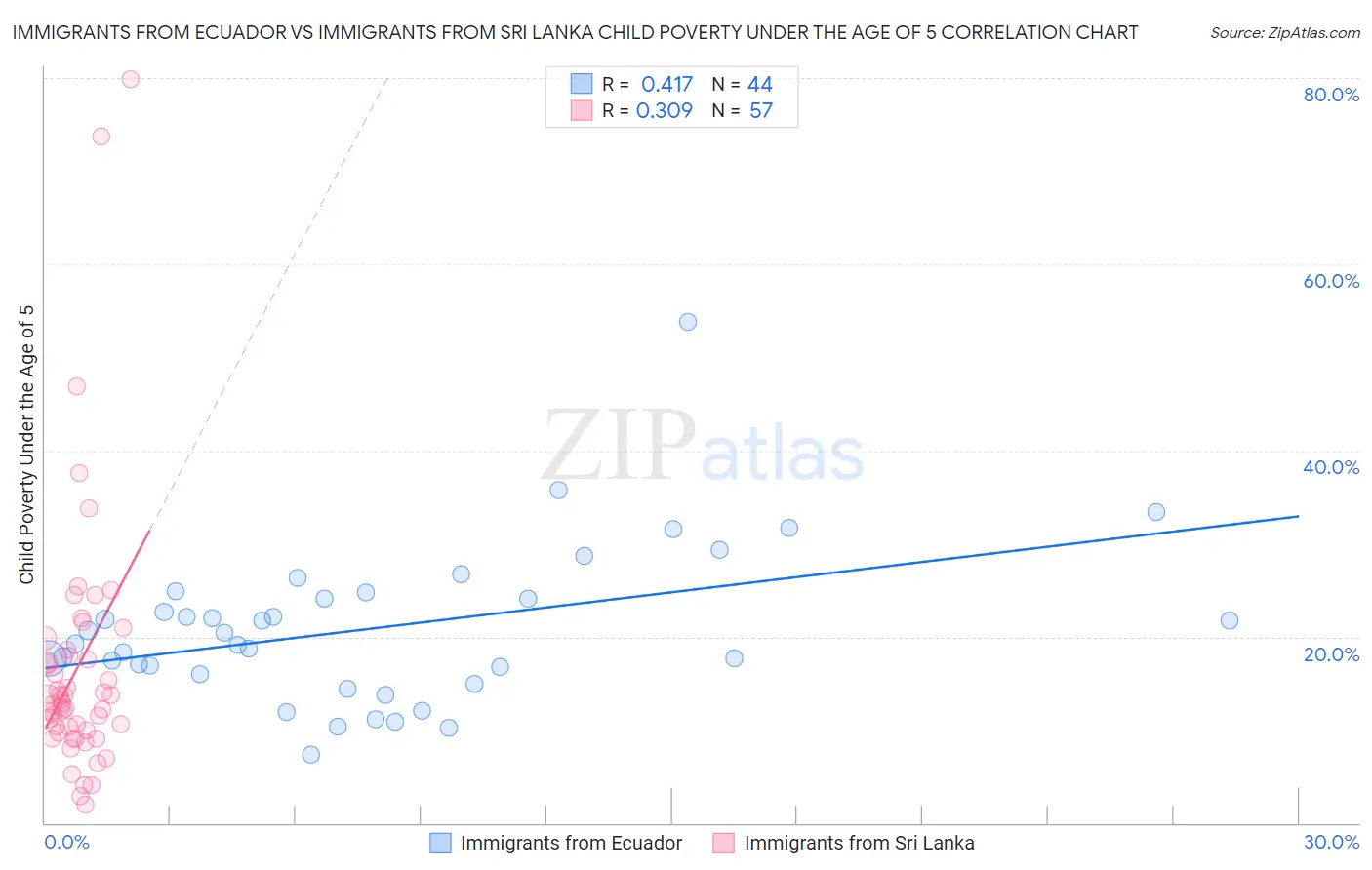 Immigrants from Ecuador vs Immigrants from Sri Lanka Child Poverty Under the Age of 5