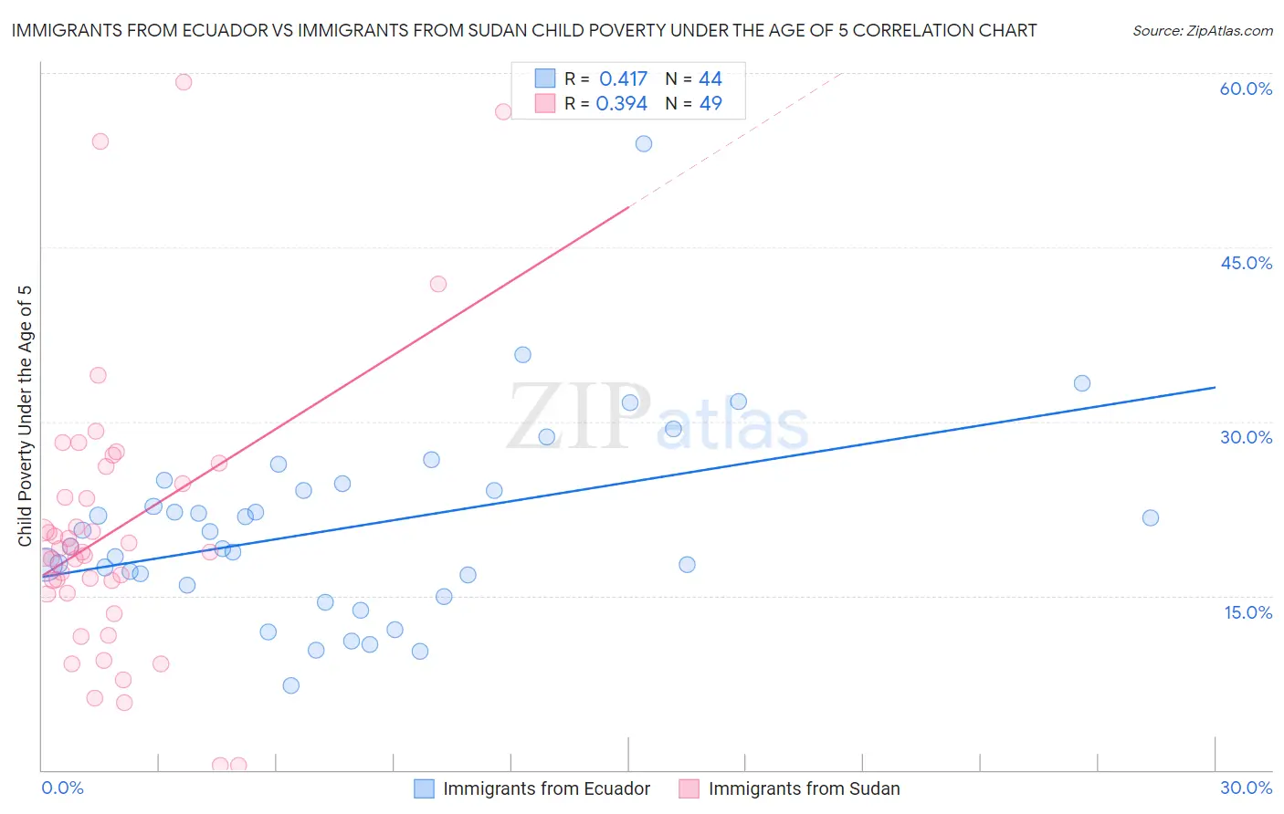Immigrants from Ecuador vs Immigrants from Sudan Child Poverty Under the Age of 5