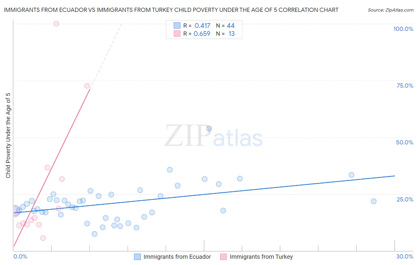 Immigrants from Ecuador vs Immigrants from Turkey Child Poverty Under the Age of 5