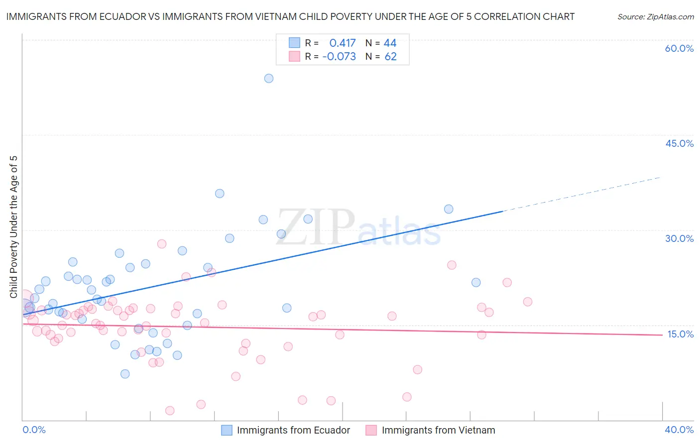 Immigrants from Ecuador vs Immigrants from Vietnam Child Poverty Under the Age of 5