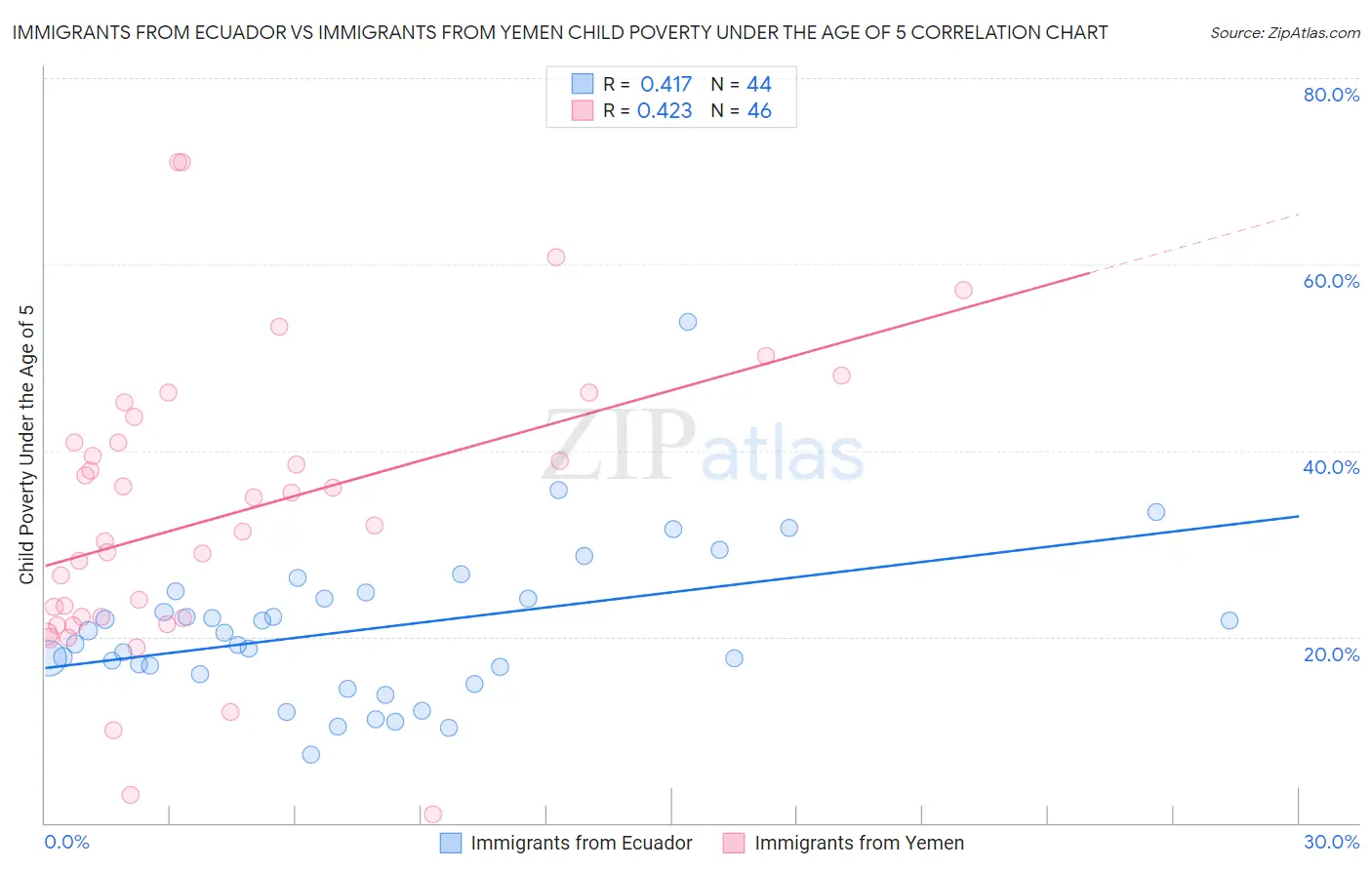 Immigrants from Ecuador vs Immigrants from Yemen Child Poverty Under the Age of 5