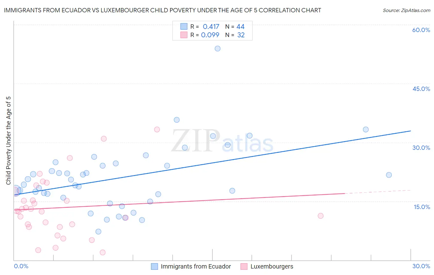 Immigrants from Ecuador vs Luxembourger Child Poverty Under the Age of 5