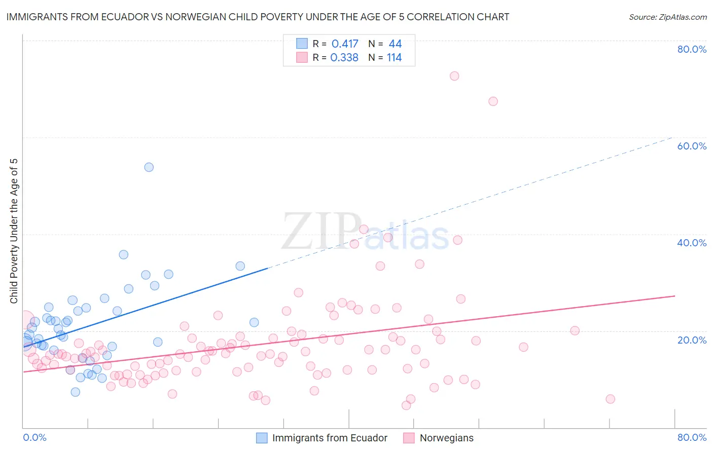 Immigrants from Ecuador vs Norwegian Child Poverty Under the Age of 5