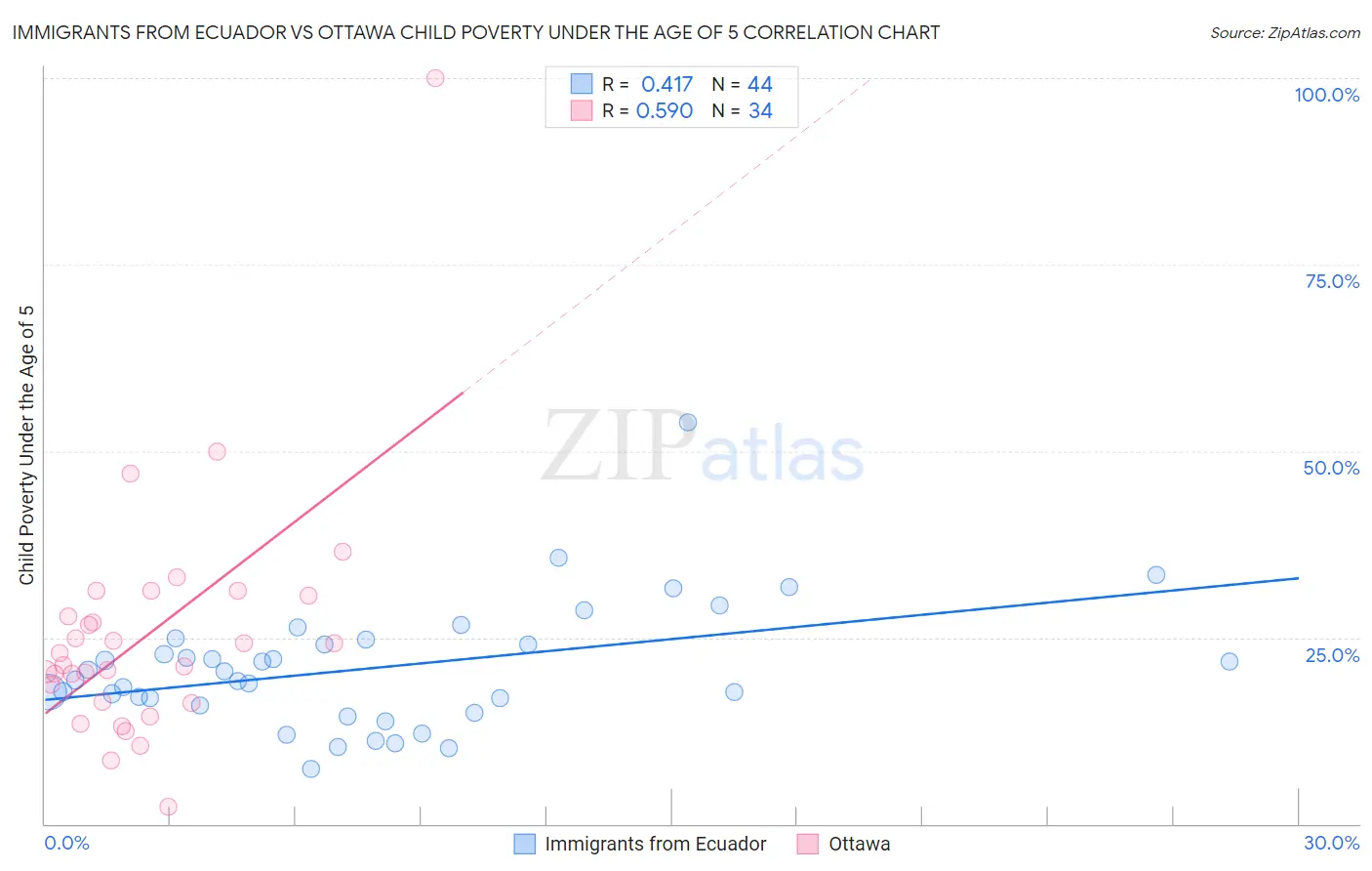 Immigrants from Ecuador vs Ottawa Child Poverty Under the Age of 5