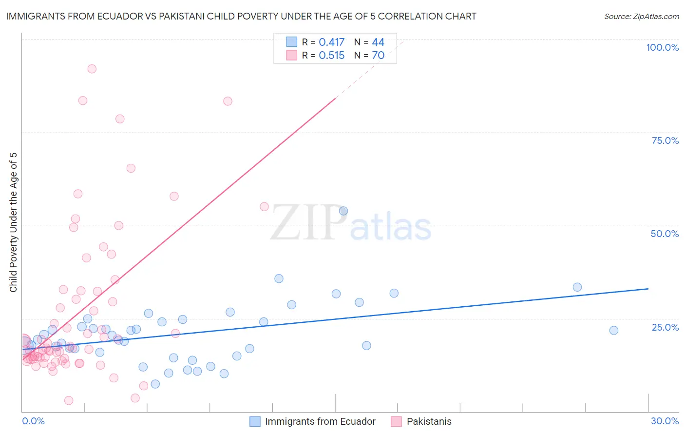 Immigrants from Ecuador vs Pakistani Child Poverty Under the Age of 5