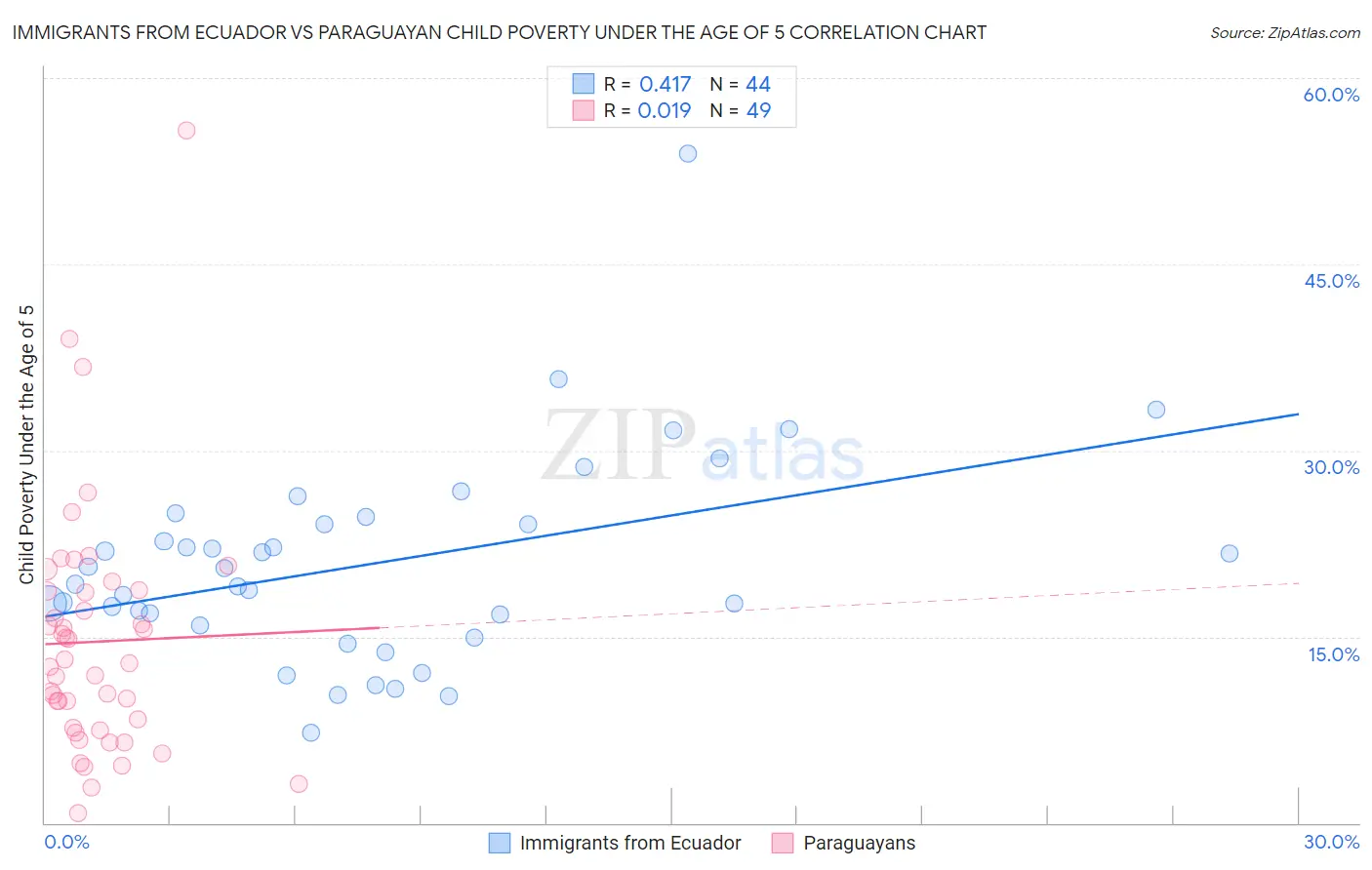 Immigrants from Ecuador vs Paraguayan Child Poverty Under the Age of 5