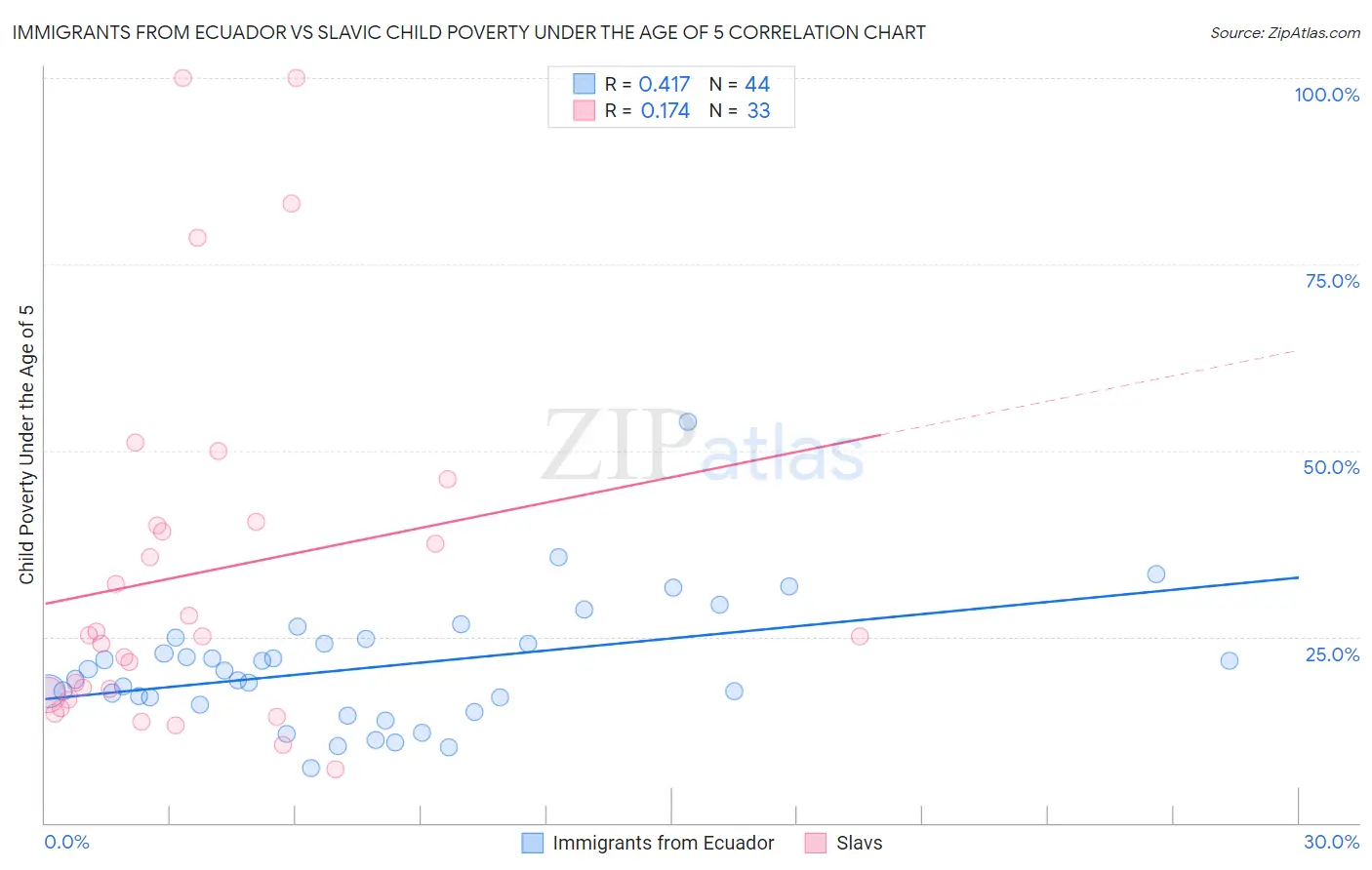 Immigrants from Ecuador vs Slavic Child Poverty Under the Age of 5