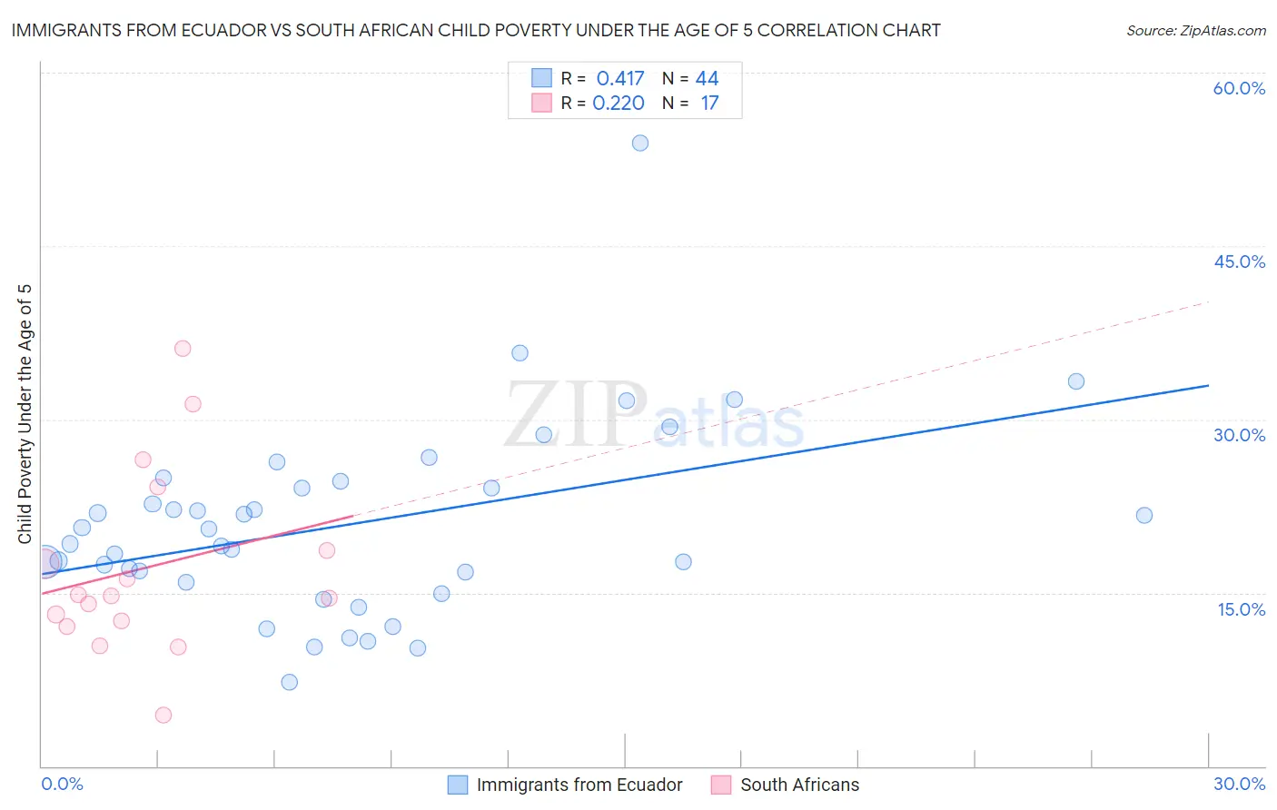 Immigrants from Ecuador vs South African Child Poverty Under the Age of 5