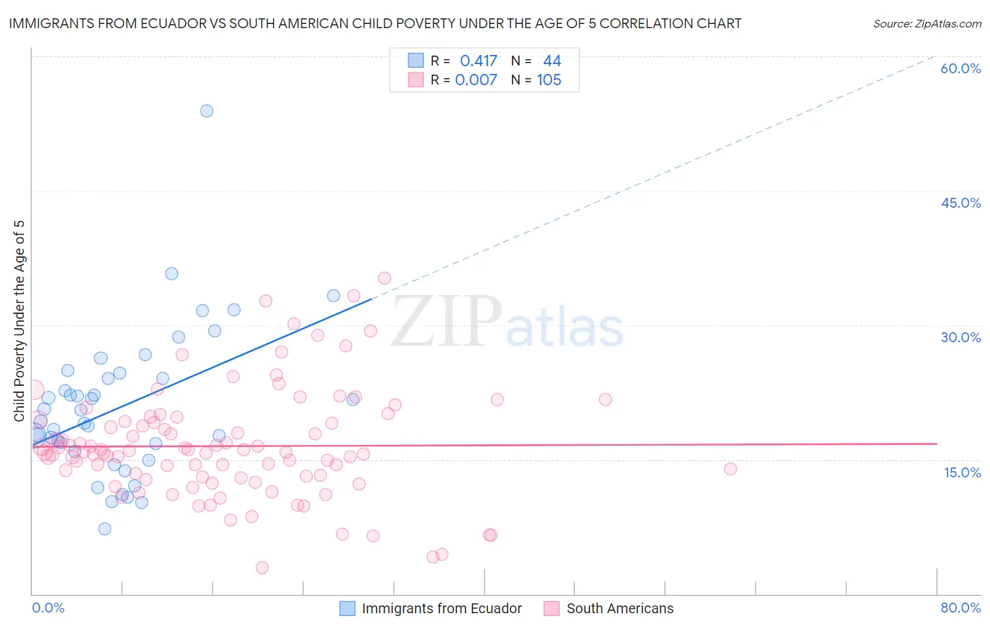 Immigrants from Ecuador vs South American Child Poverty Under the Age of 5