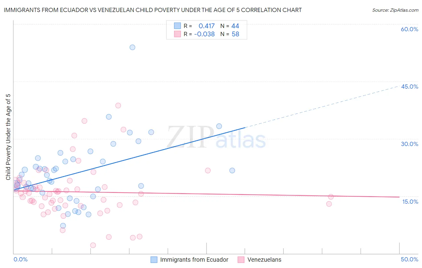 Immigrants from Ecuador vs Venezuelan Child Poverty Under the Age of 5