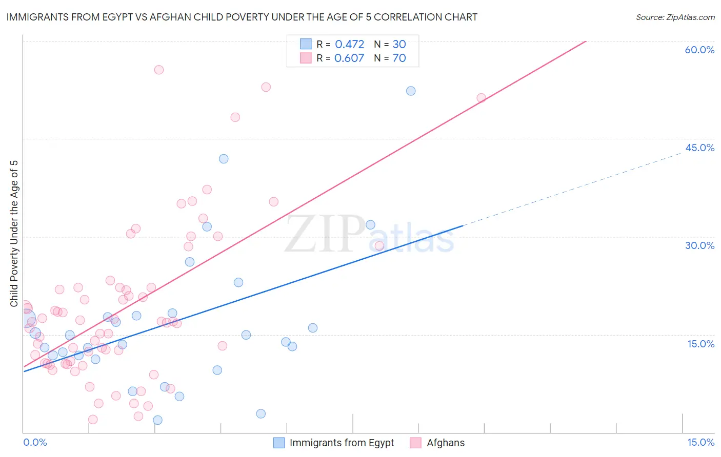 Immigrants from Egypt vs Afghan Child Poverty Under the Age of 5