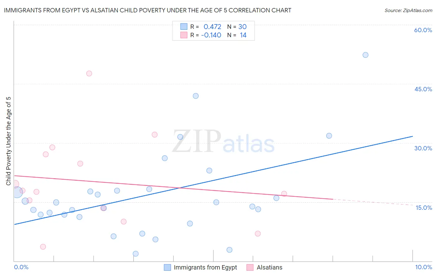 Immigrants from Egypt vs Alsatian Child Poverty Under the Age of 5