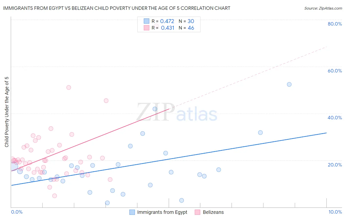 Immigrants from Egypt vs Belizean Child Poverty Under the Age of 5