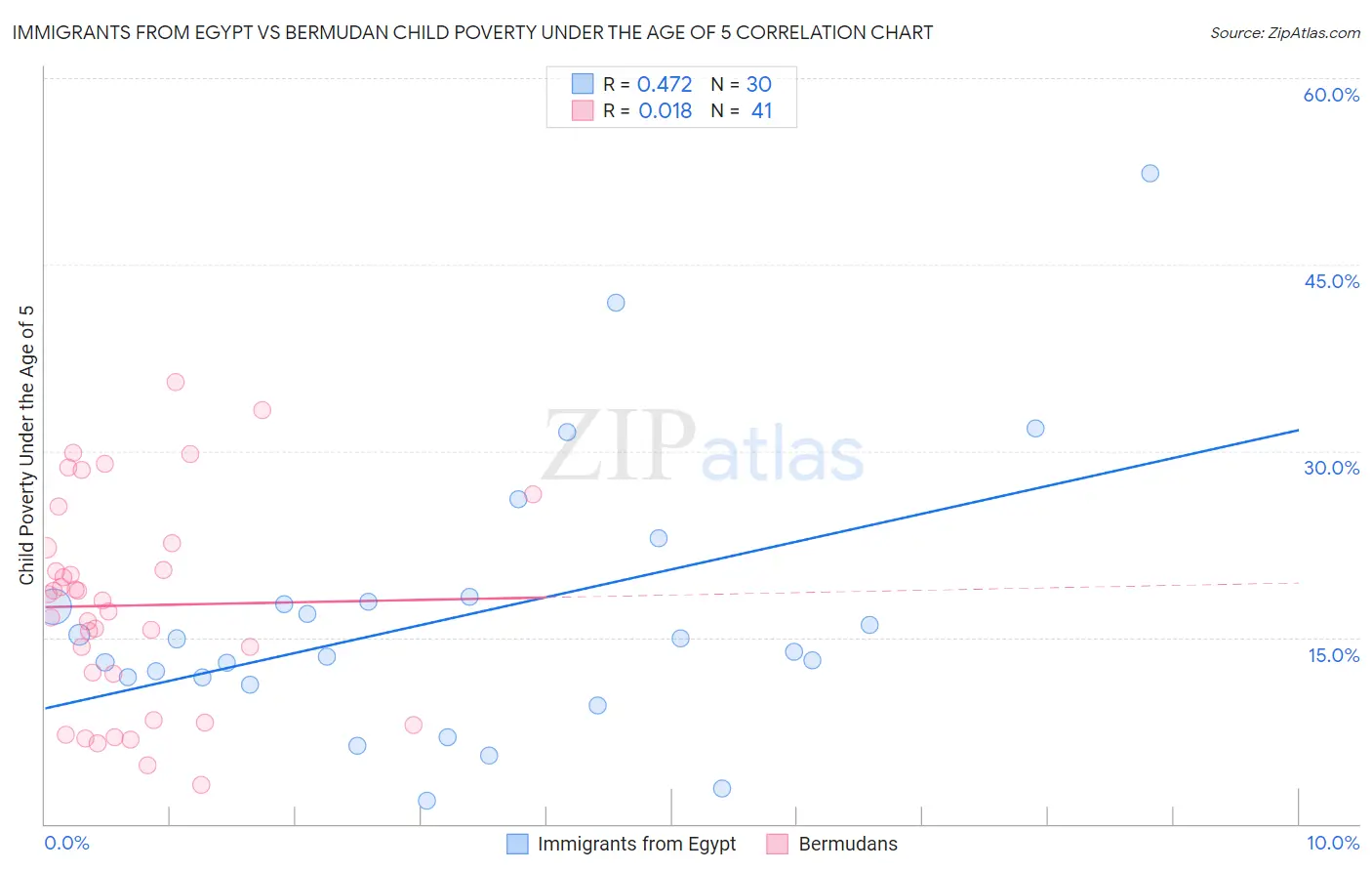 Immigrants from Egypt vs Bermudan Child Poverty Under the Age of 5