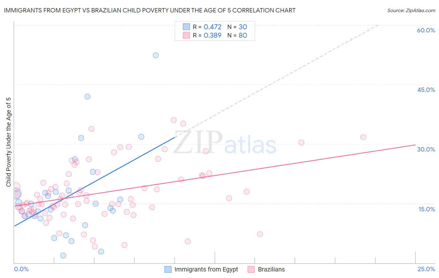 Immigrants from Egypt vs Brazilian Child Poverty Under the Age of 5