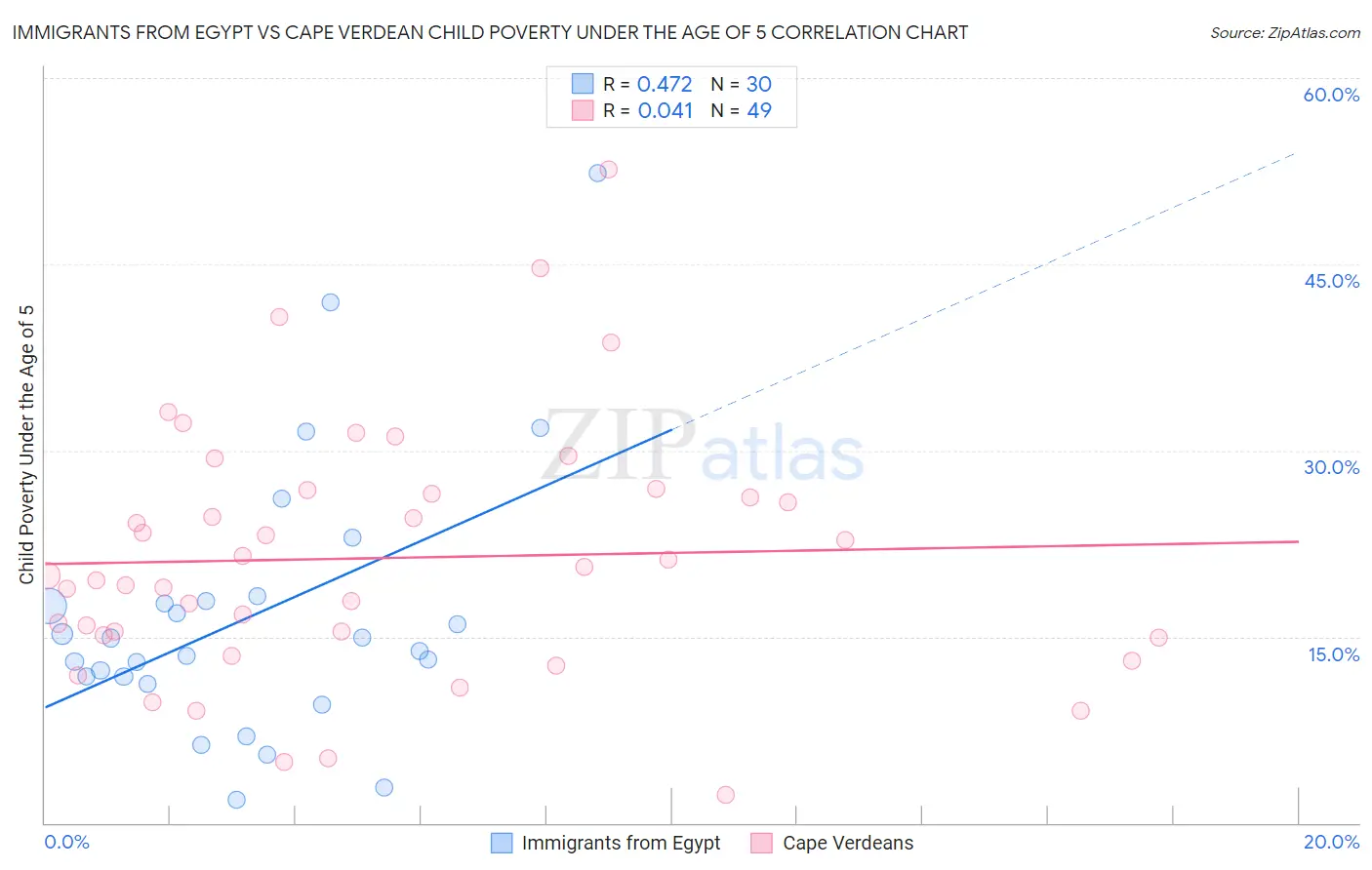 Immigrants from Egypt vs Cape Verdean Child Poverty Under the Age of 5