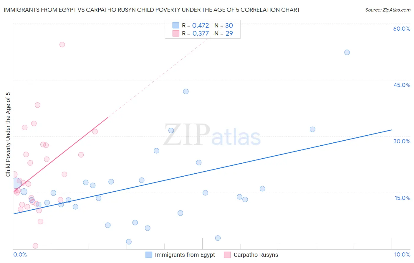 Immigrants from Egypt vs Carpatho Rusyn Child Poverty Under the Age of 5