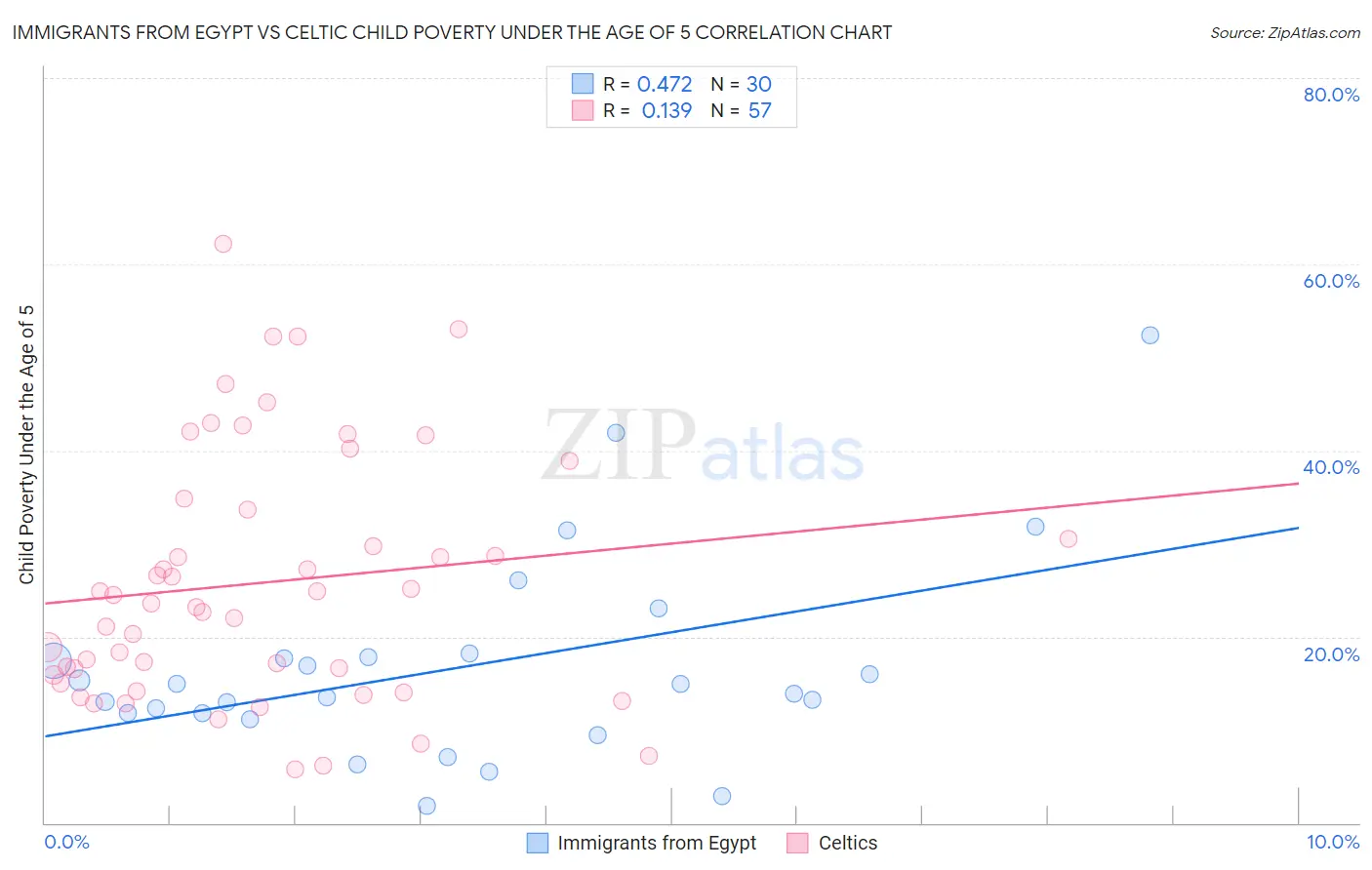 Immigrants from Egypt vs Celtic Child Poverty Under the Age of 5