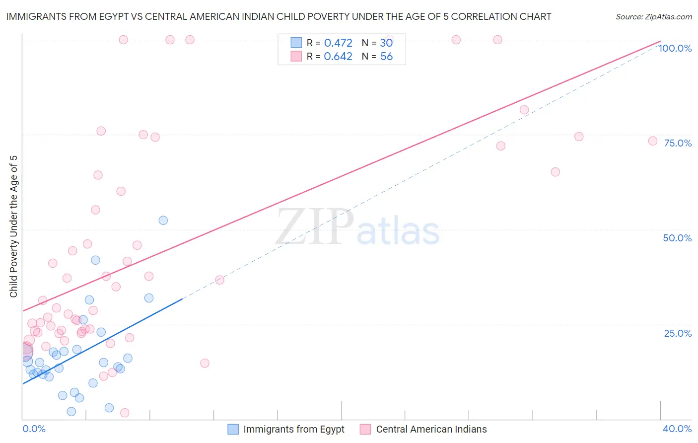 Immigrants from Egypt vs Central American Indian Child Poverty Under the Age of 5