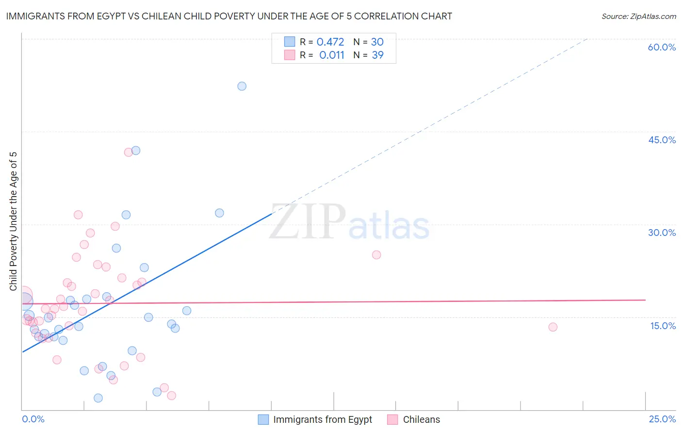 Immigrants from Egypt vs Chilean Child Poverty Under the Age of 5