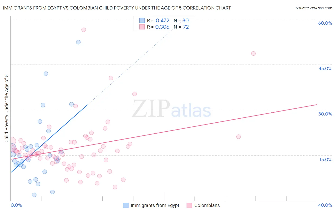 Immigrants from Egypt vs Colombian Child Poverty Under the Age of 5