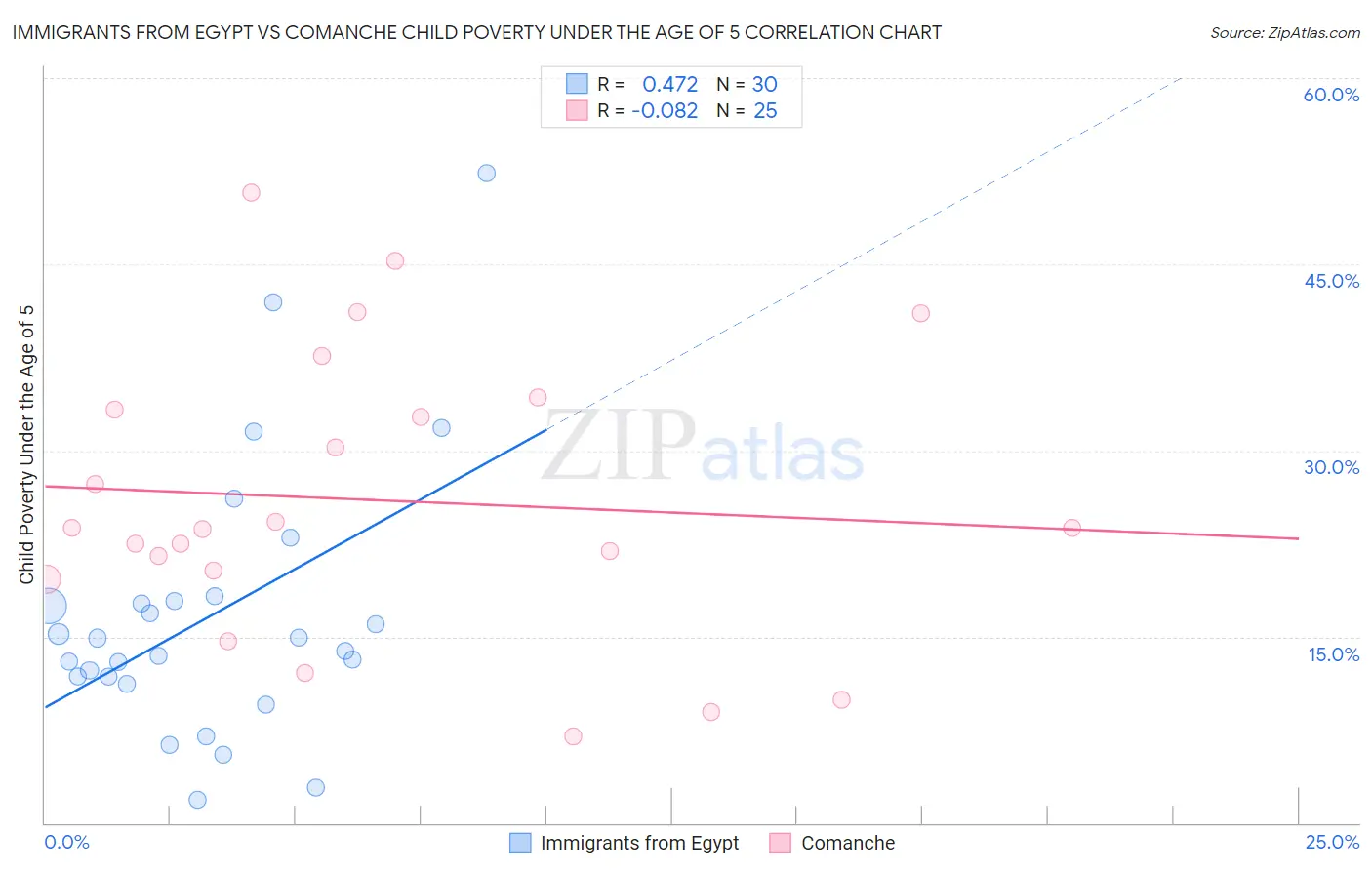 Immigrants from Egypt vs Comanche Child Poverty Under the Age of 5