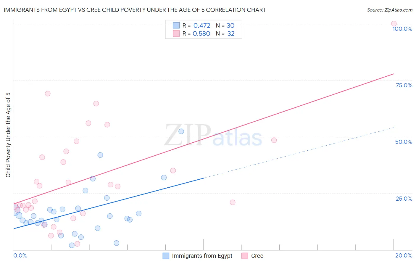 Immigrants from Egypt vs Cree Child Poverty Under the Age of 5