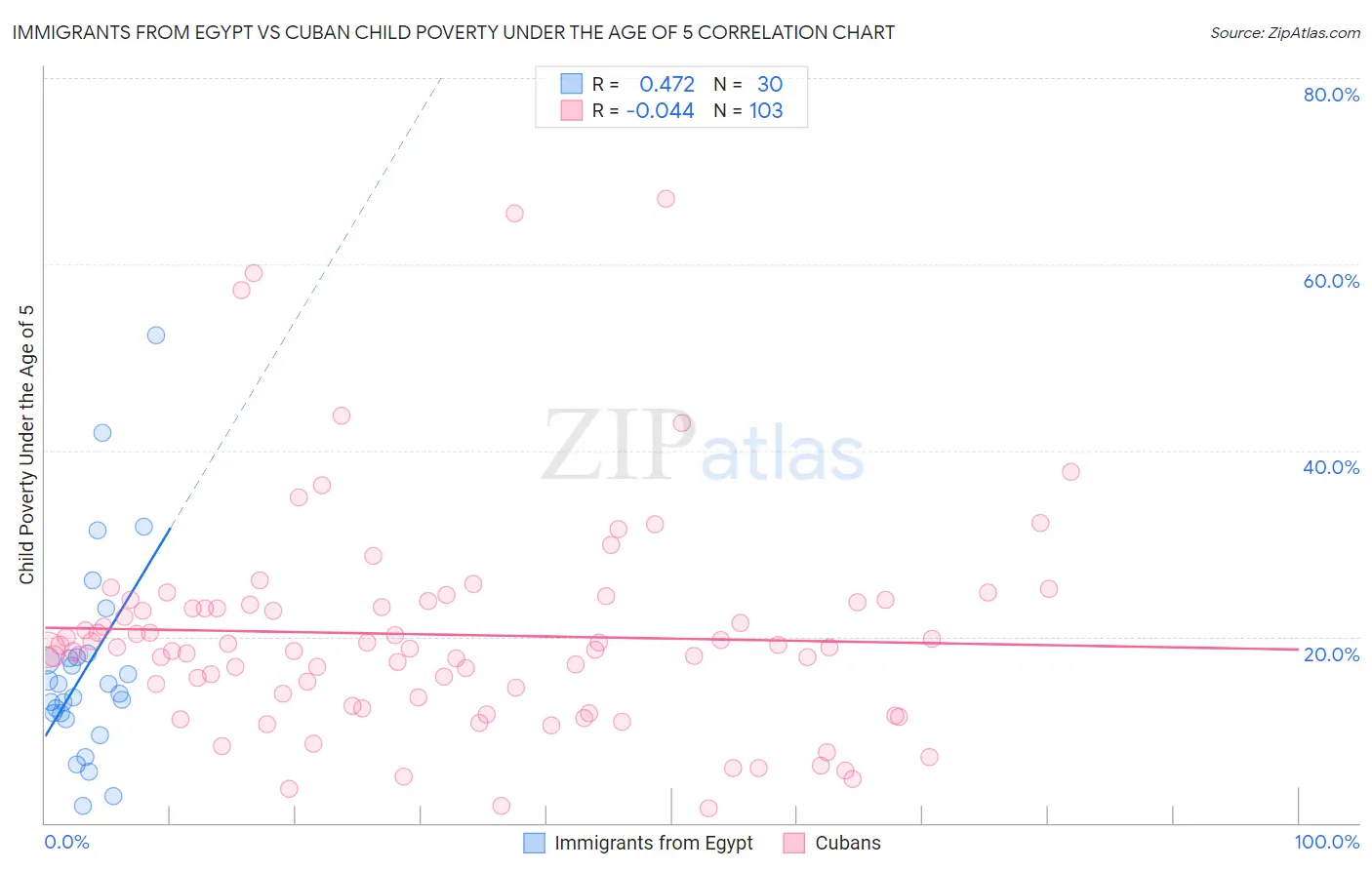 Immigrants from Egypt vs Cuban Child Poverty Under the Age of 5