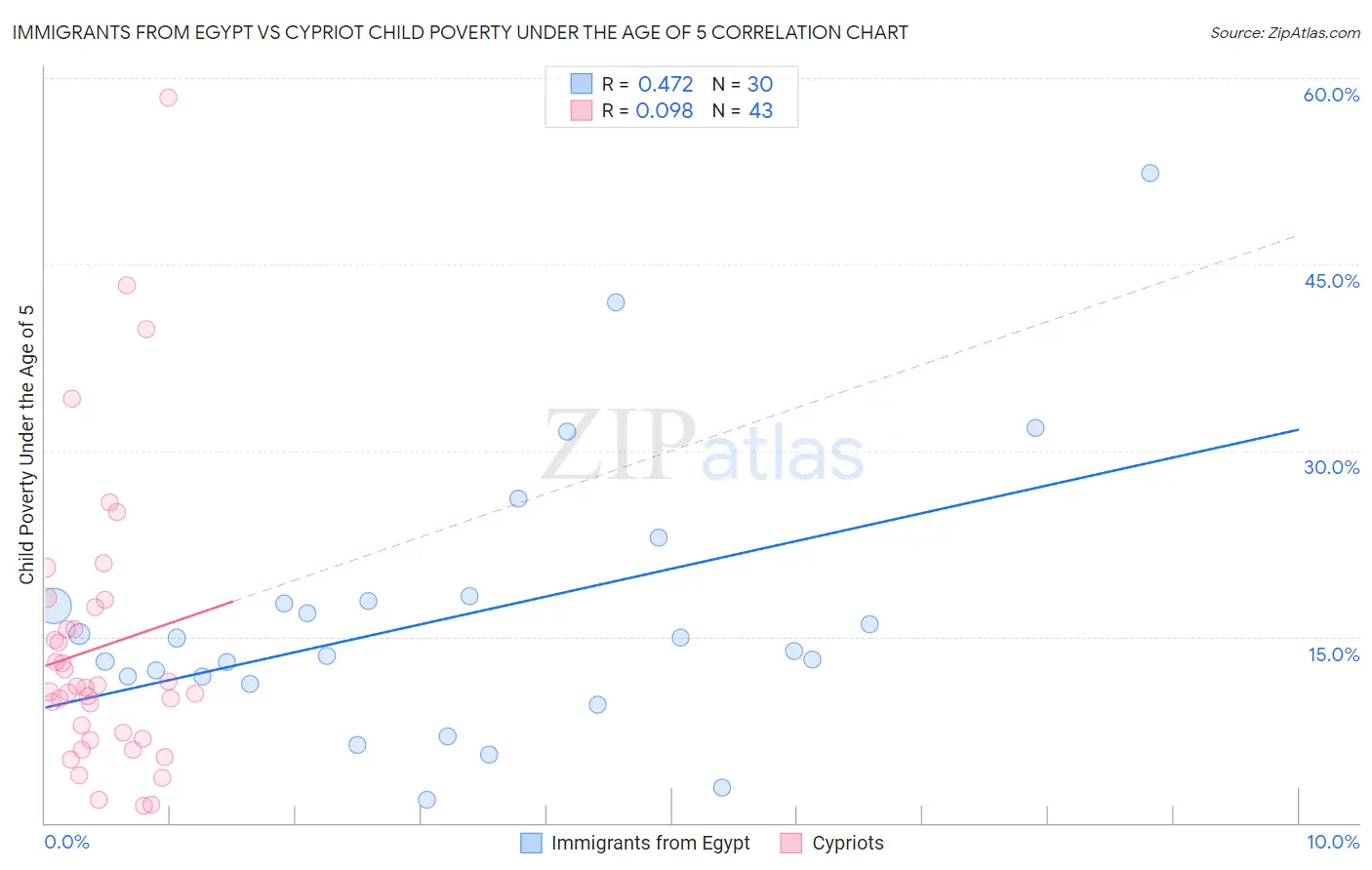 Immigrants from Egypt vs Cypriot Child Poverty Under the Age of 5