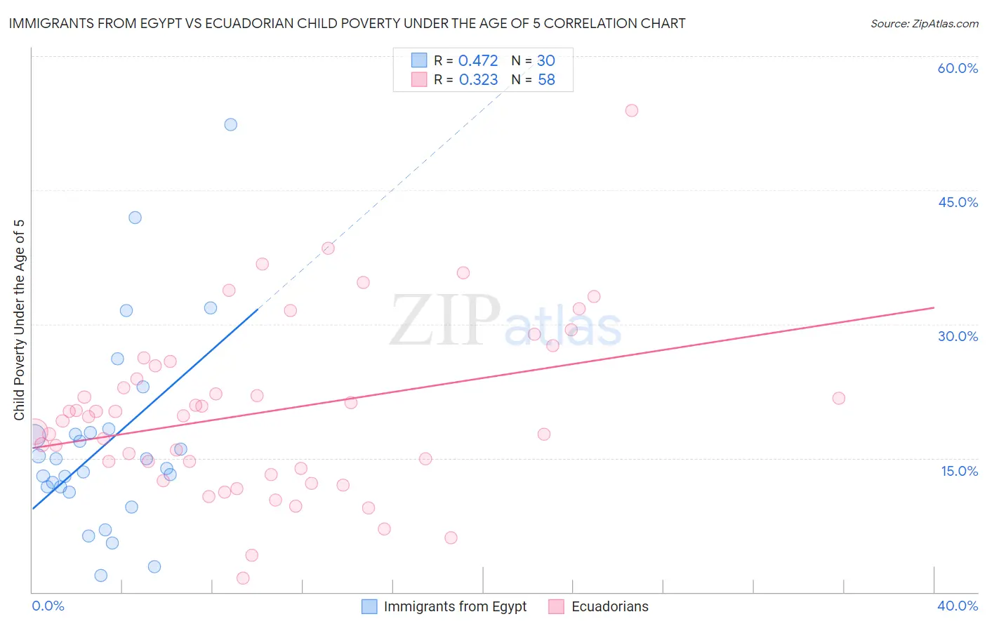 Immigrants from Egypt vs Ecuadorian Child Poverty Under the Age of 5