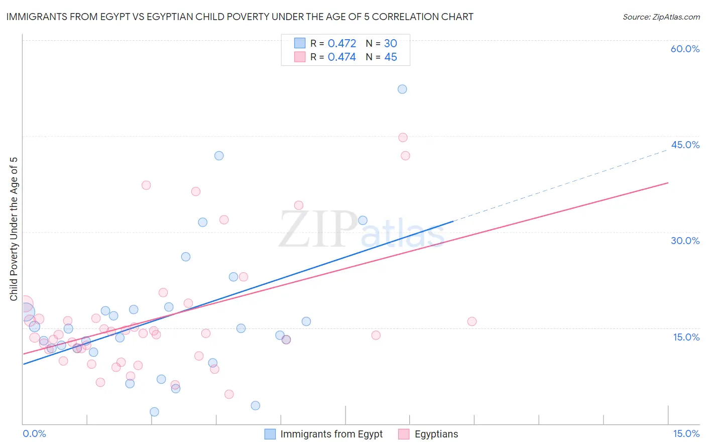 Immigrants from Egypt vs Egyptian Child Poverty Under the Age of 5