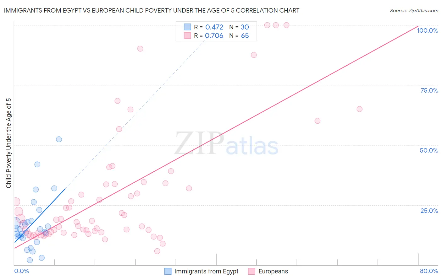 Immigrants from Egypt vs European Child Poverty Under the Age of 5