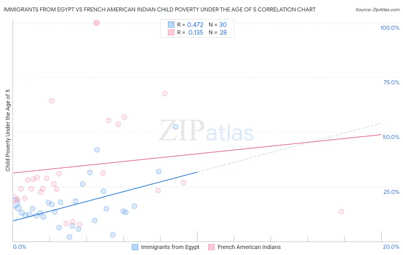 Immigrants from Egypt vs French American Indian Child Poverty Under the Age of 5