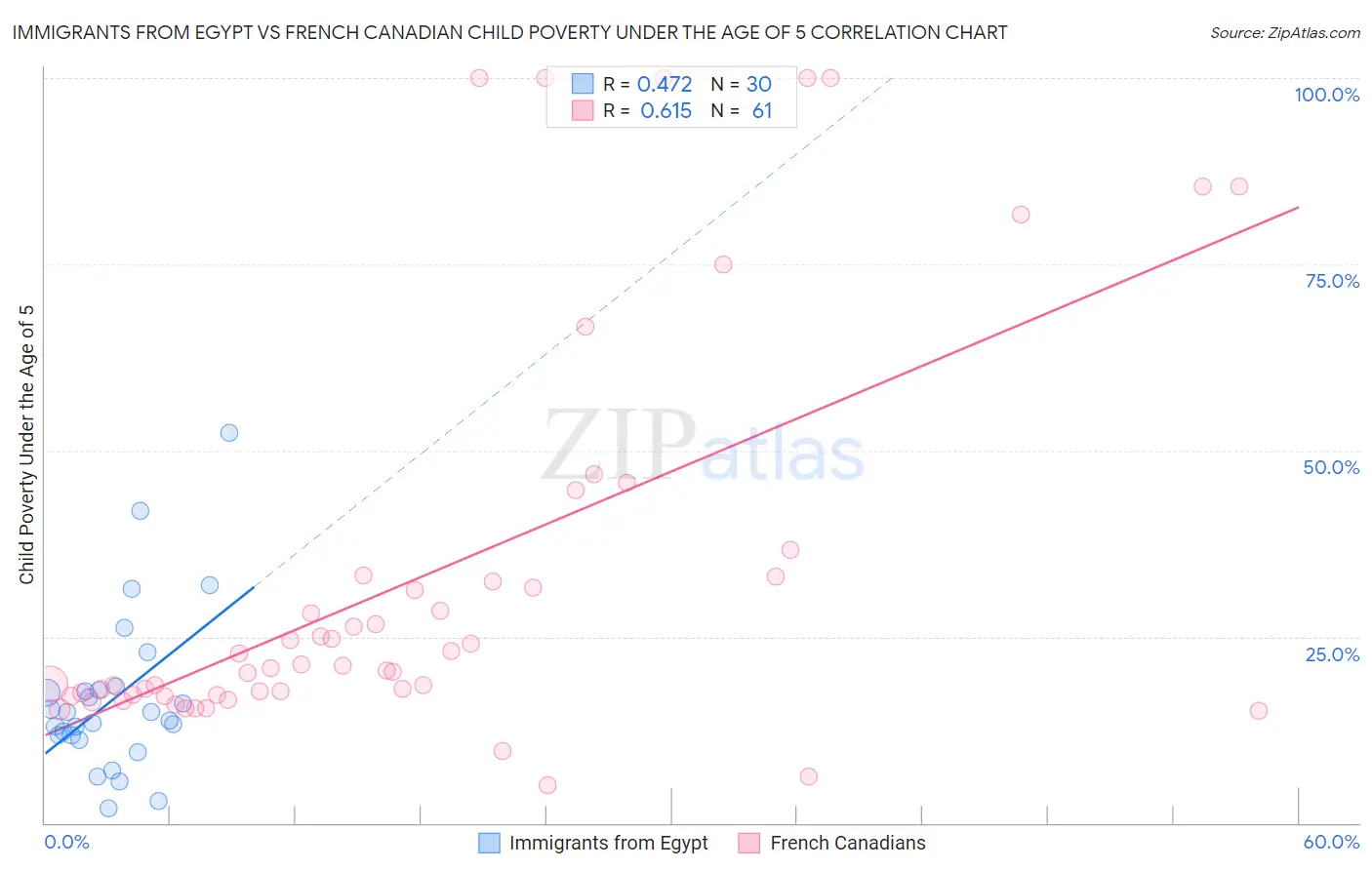 Immigrants from Egypt vs French Canadian Child Poverty Under the Age of 5