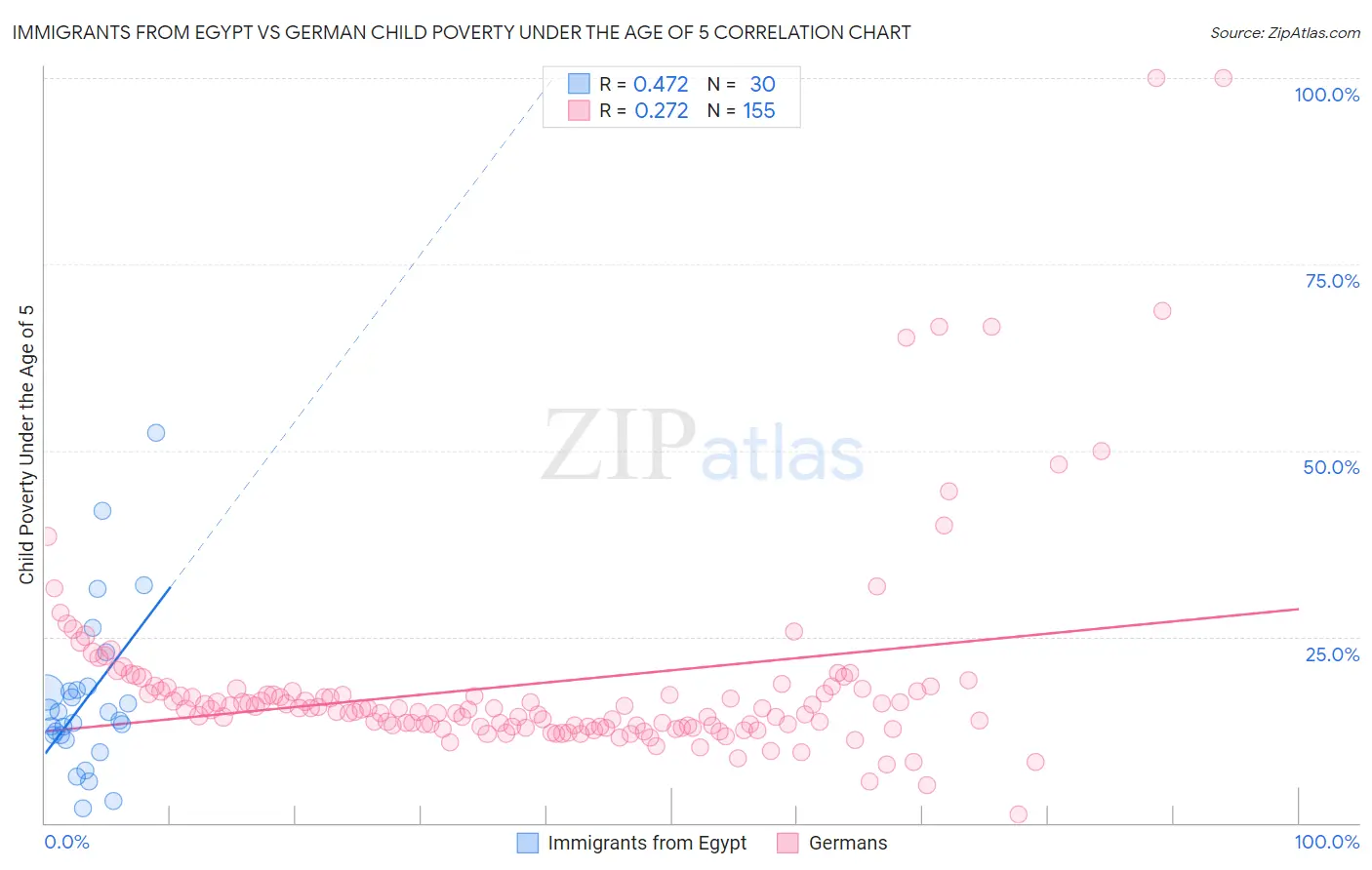 Immigrants from Egypt vs German Child Poverty Under the Age of 5