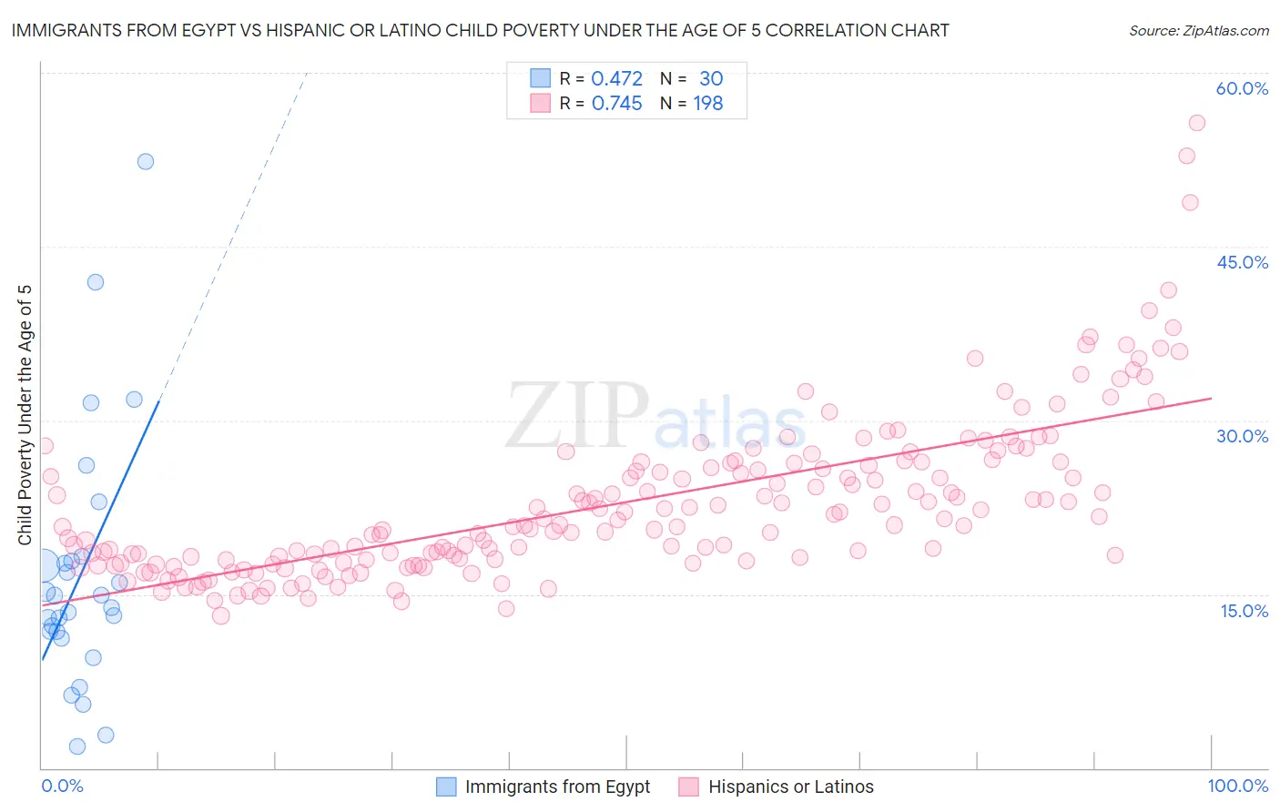 Immigrants from Egypt vs Hispanic or Latino Child Poverty Under the Age of 5