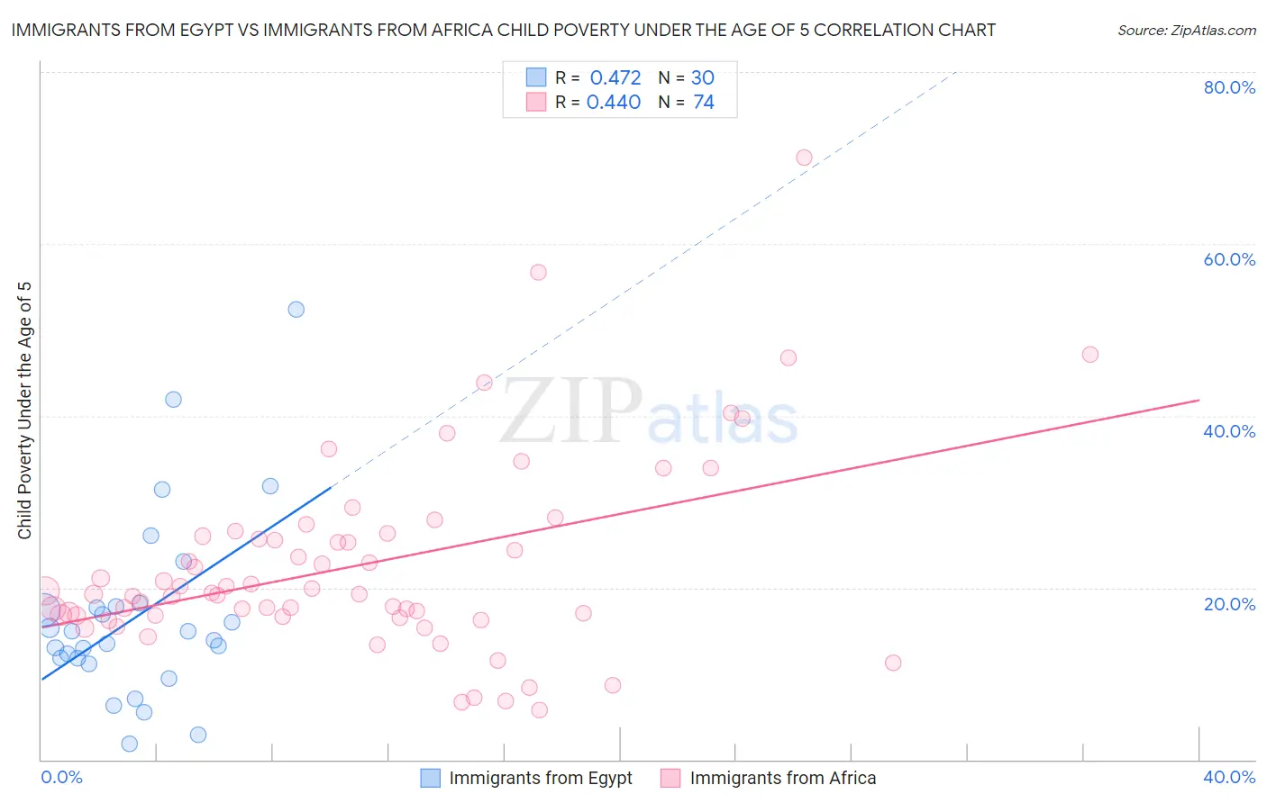 Immigrants from Egypt vs Immigrants from Africa Child Poverty Under the Age of 5