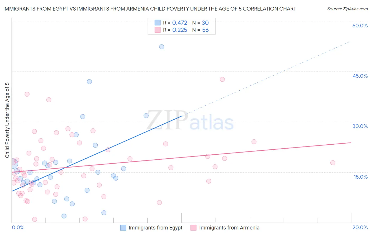 Immigrants from Egypt vs Immigrants from Armenia Child Poverty Under the Age of 5