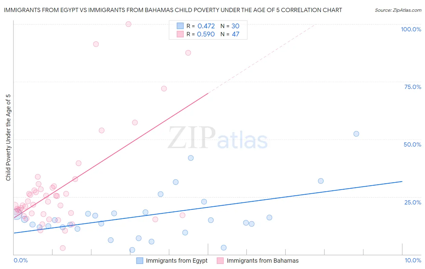 Immigrants from Egypt vs Immigrants from Bahamas Child Poverty Under the Age of 5