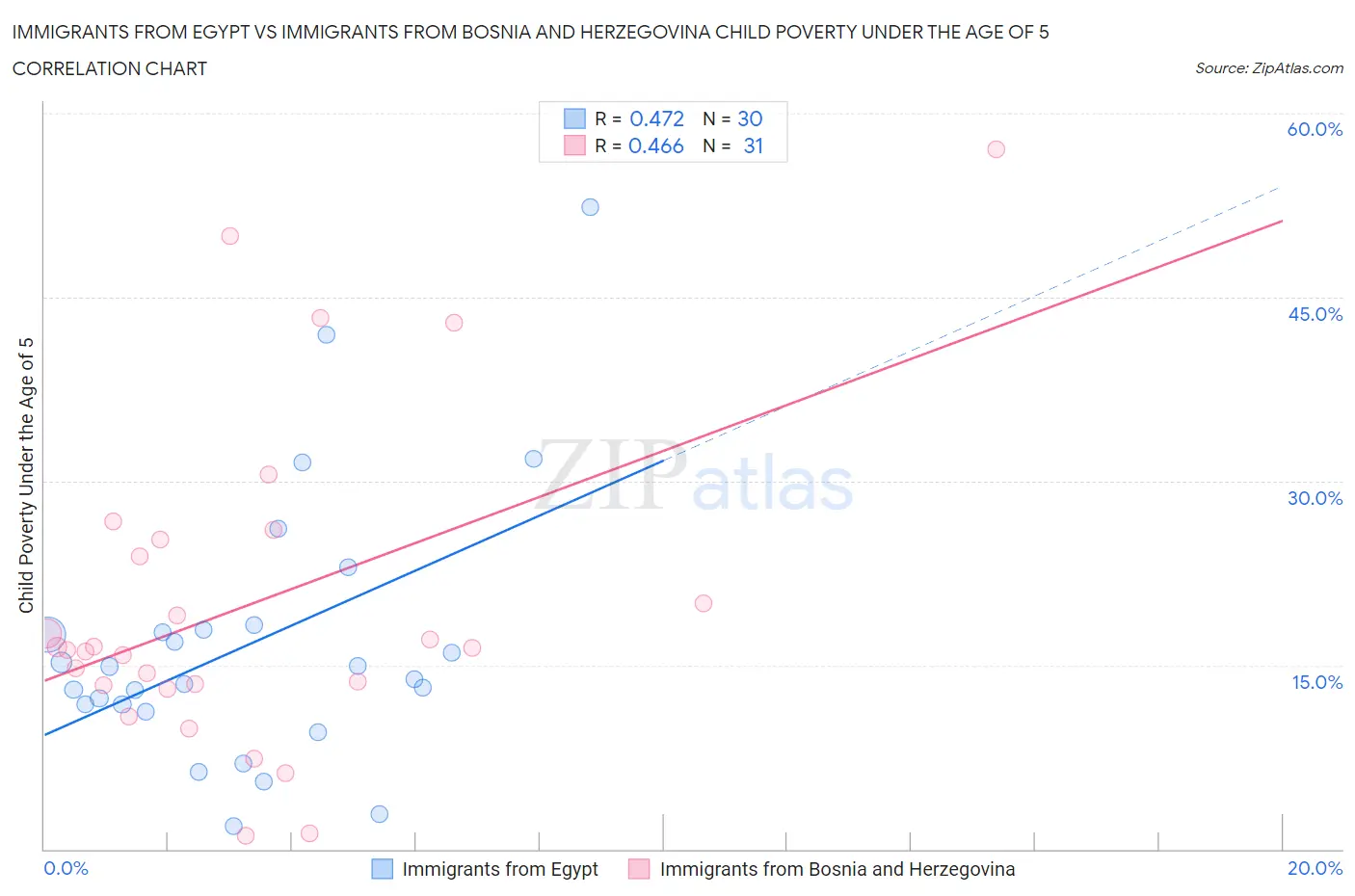 Immigrants from Egypt vs Immigrants from Bosnia and Herzegovina Child Poverty Under the Age of 5